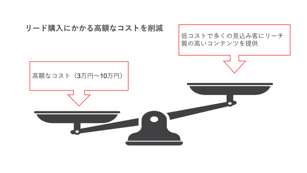 高額リード購入からの脱却