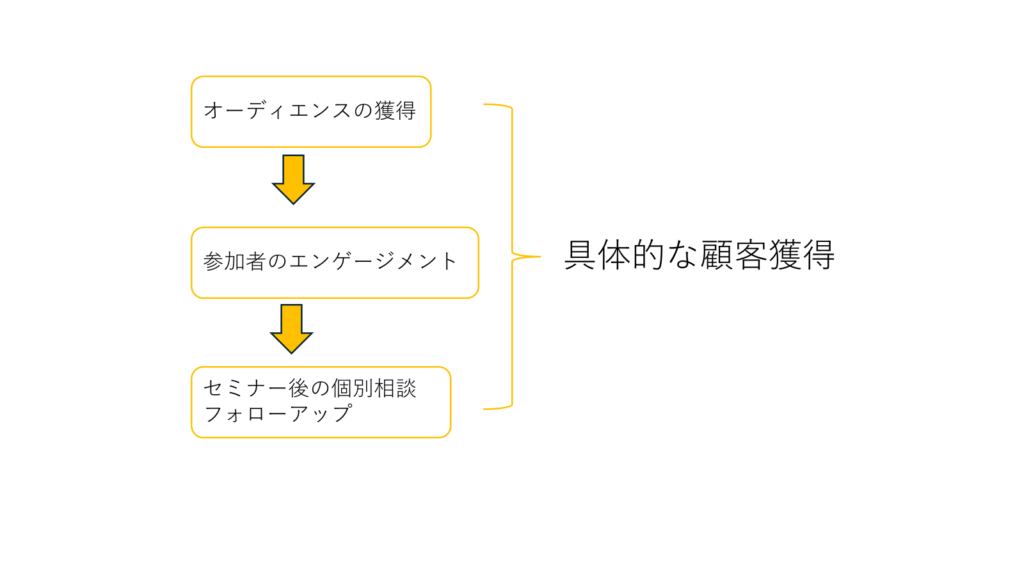 オンラインでの保険リード獲得の成功事例で学ぶ。セミナーから顧客を引き寄せる方法