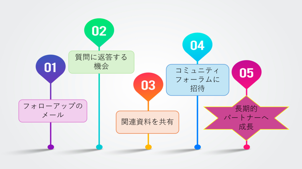 長期的な顧客関係を築くためのアフターケア