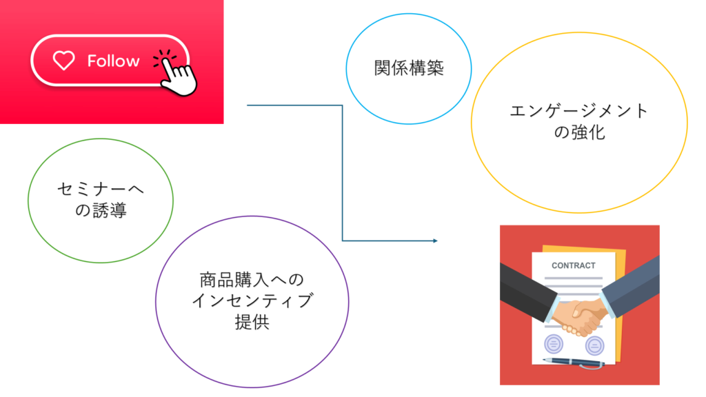 フォロワーから顧客への転換方法