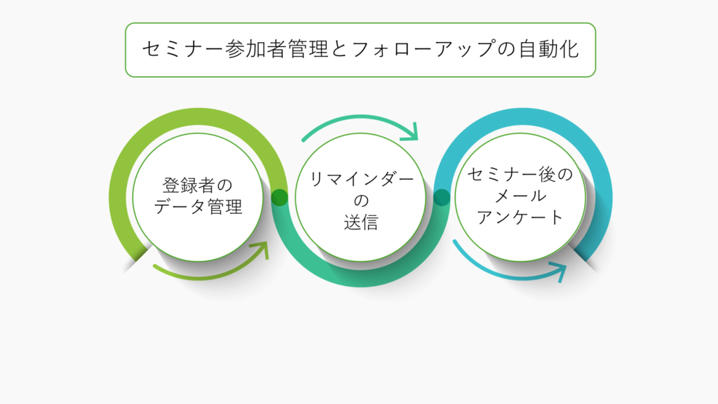 参加者管理とフォローアップの自動化