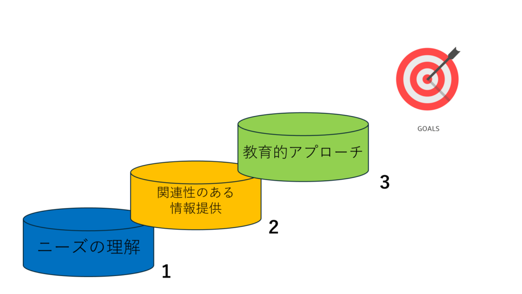 ターゲット層を捉えるコンテンツ戦略