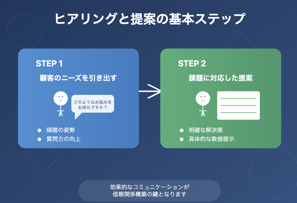 ヒアリング力と提案力