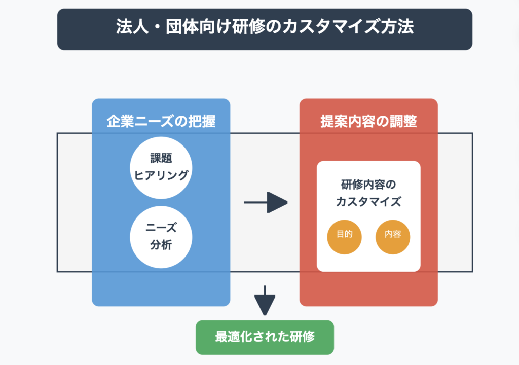 法人・団体向けのカスタマイズ保険営業研修