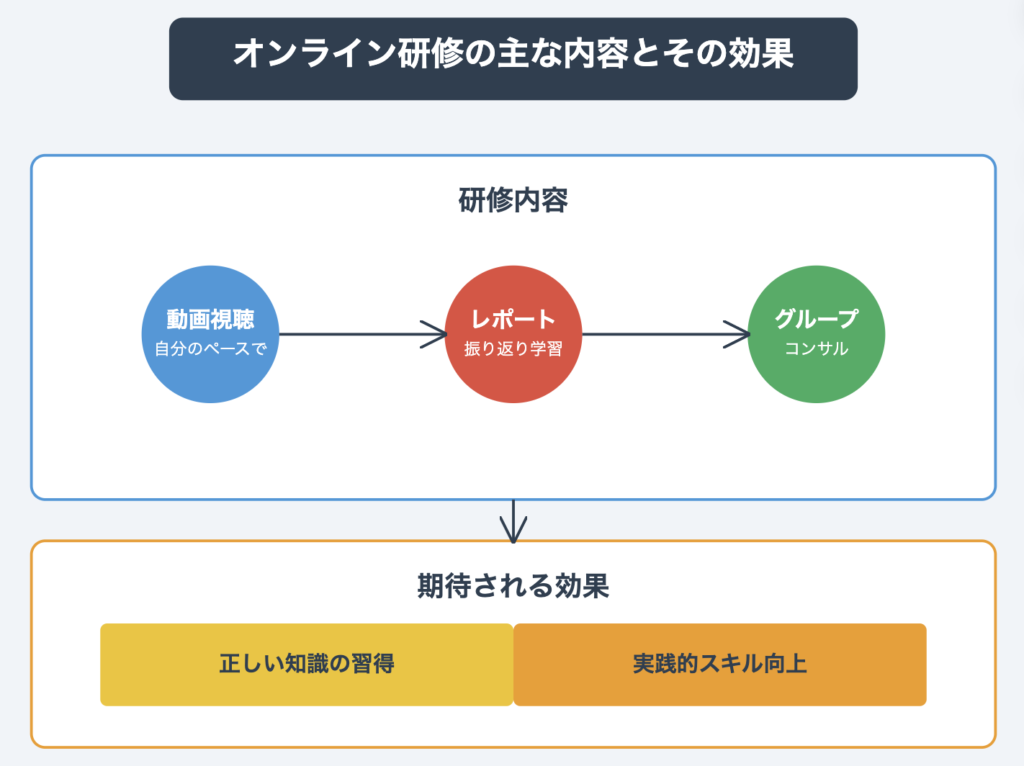 オンラインプログラムによる研修