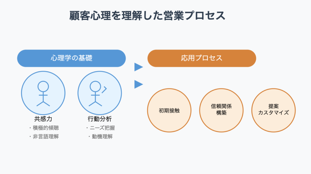 顧客心理を活用した営業方法を学ぶセミナー