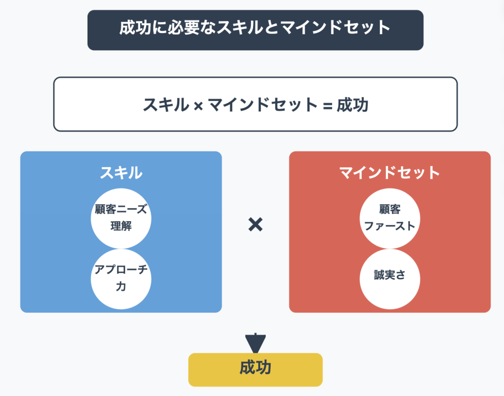 成功に必要なスキルとマインドセットを学ぶセミナー