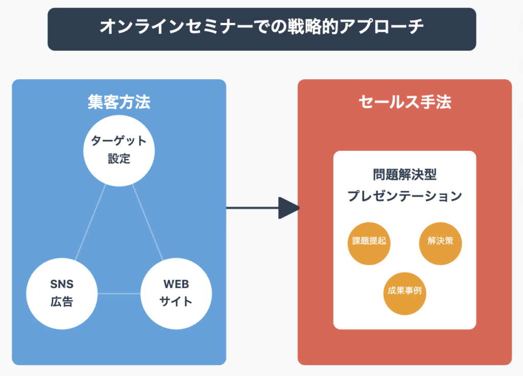 売れる保険営業の戦略的オンラインセミナー活用法